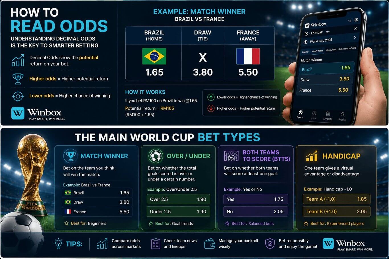 Example of World Cup betting odds in Malaysia