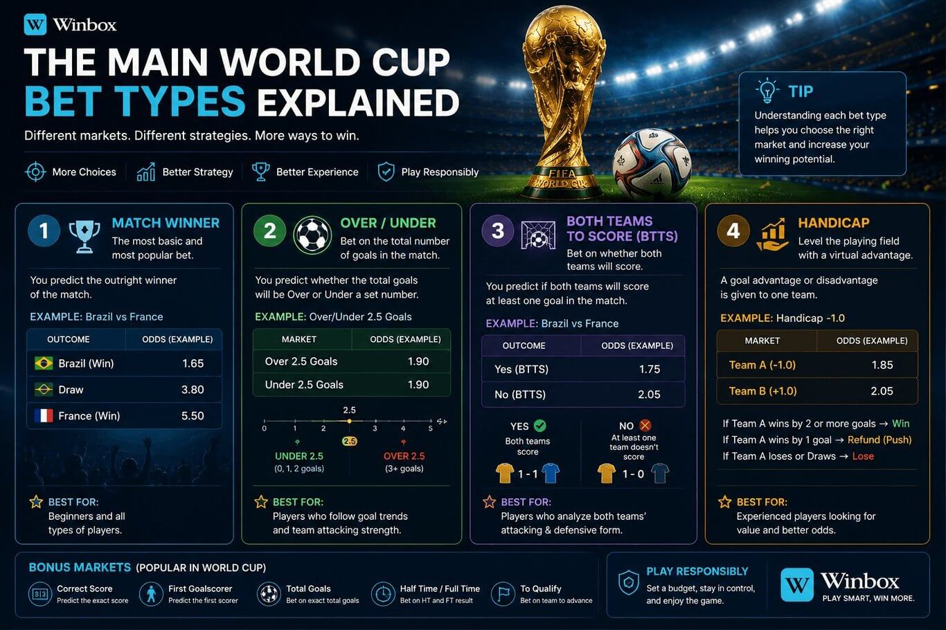 Popular World Cup betting markets explained